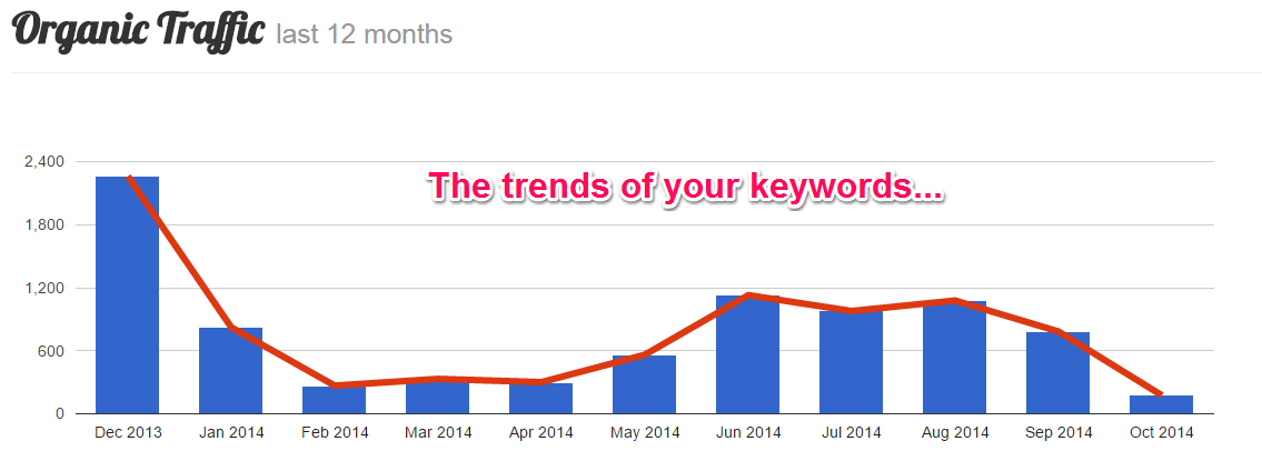 Organic Traffic